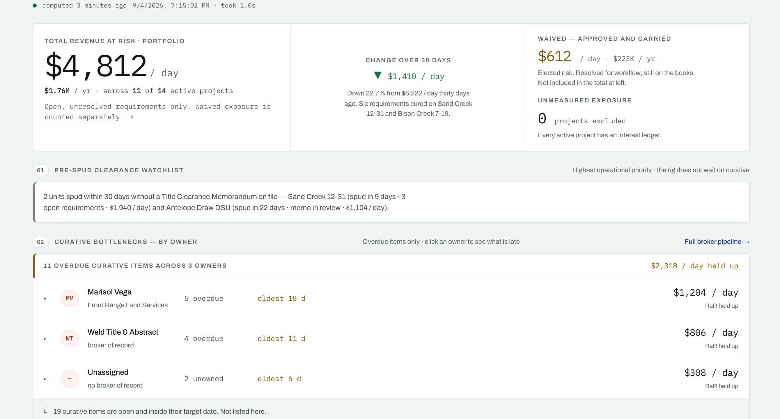 LandRe executive dashboard: total revenue at risk $4,812 per day, $1.76M per year across 11 of 14 active projects, down $1,410 per day over 30 days; waived exposure $612 per day carried separately; a pre-spud clearance watchlist naming two units; and curative bottlenecks by owner.